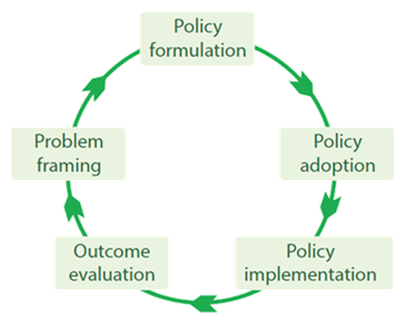 Policy cycle page2